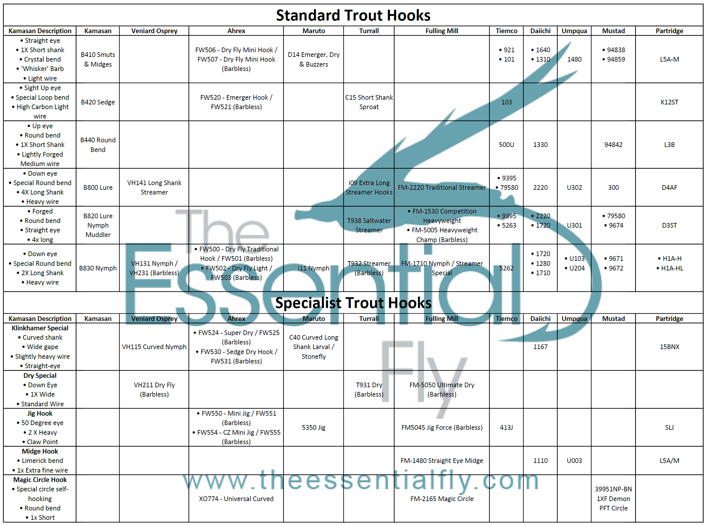 Fly TyingHook Comparison Chart