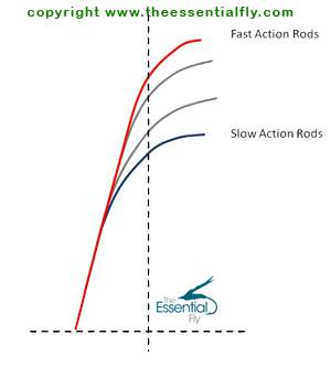 What Do All The Fly Rod Terms Mean?