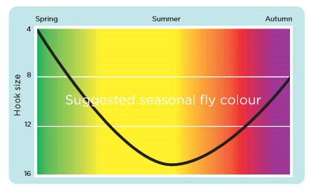 Tube Flies and Their Advantages